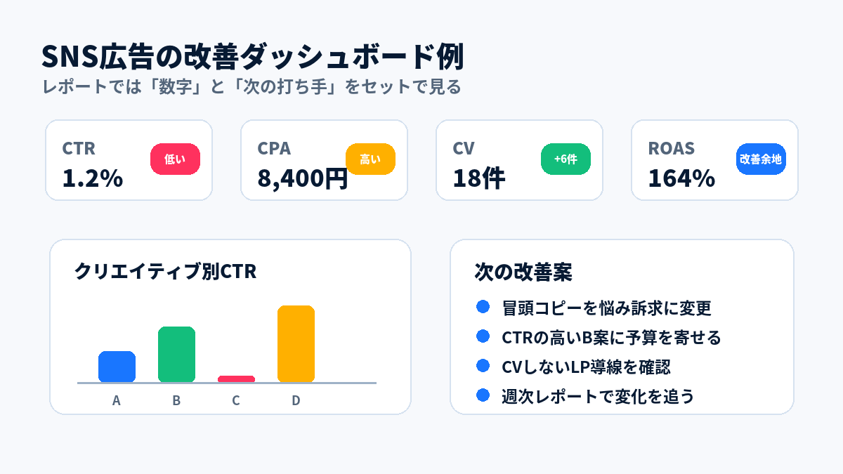 SNS広告の改善ダッシュボード例