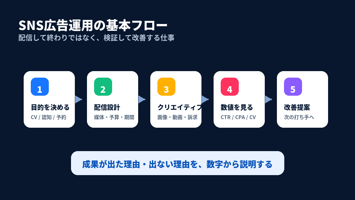 SNS広告運用の基本フロー