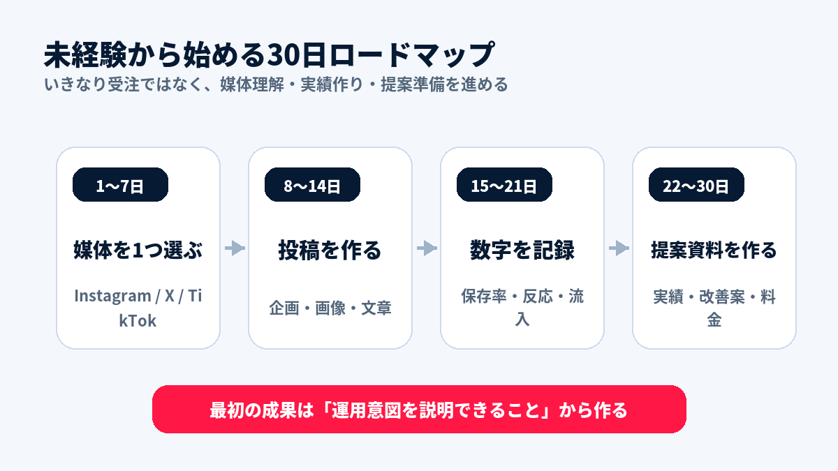 未経験からSNS運用副業を始める30日ロードマップ