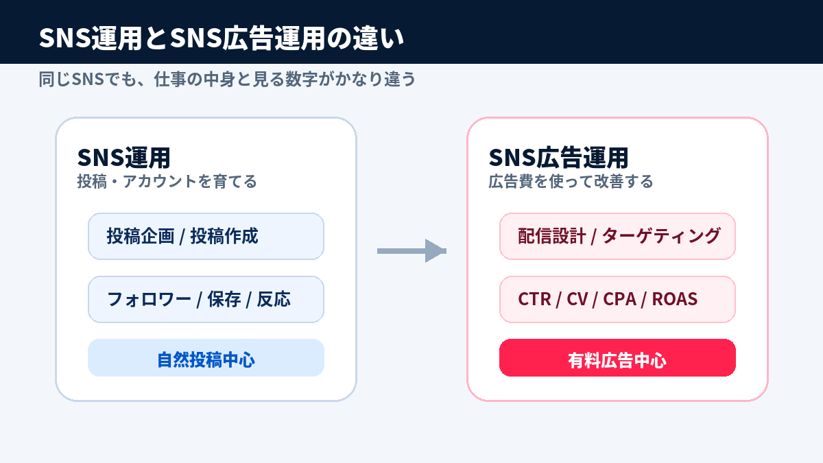 SNS運用とSNS広告運用の違い