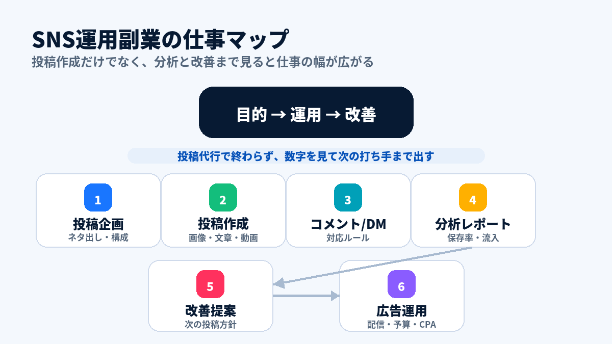 SNS運用副業の仕事マップ