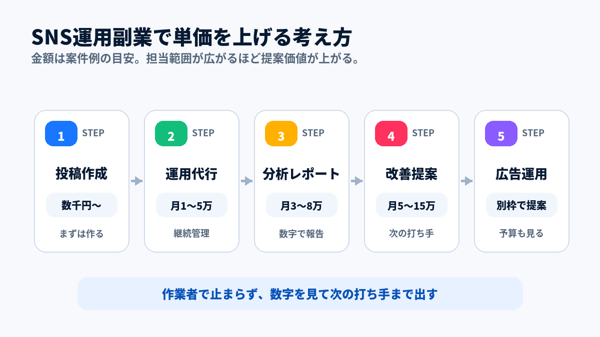 SNS運用副業で単価を上げる考え方