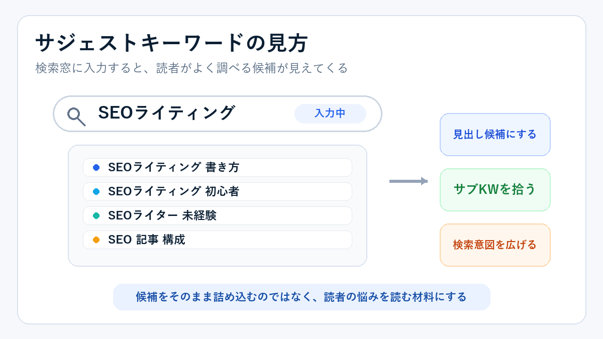 Googleのサジェストキーワードの見方を説明する図
