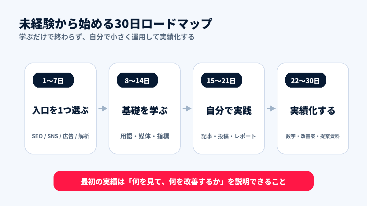 未経験からWebマーケティング副業を始める30日ロードマップ