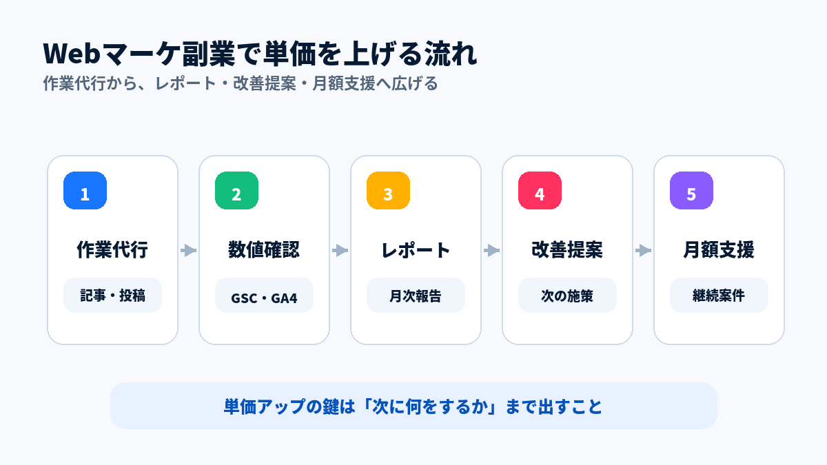 Webマーケティング副業で単価を上げる考え方