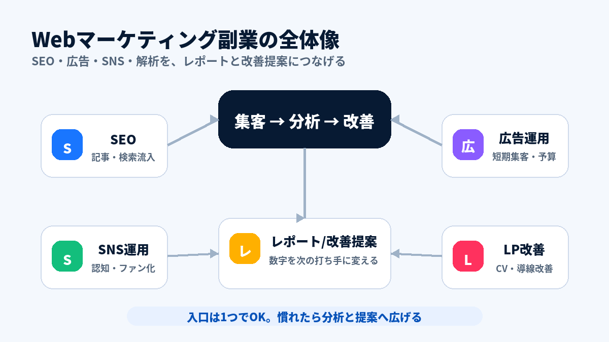 Webマーケティング副業の全体像