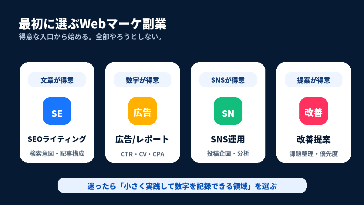 Webマーケティング副業で最初に選ぶ領域