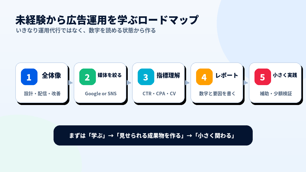 未経験から広告運用を学ぶロードマップ